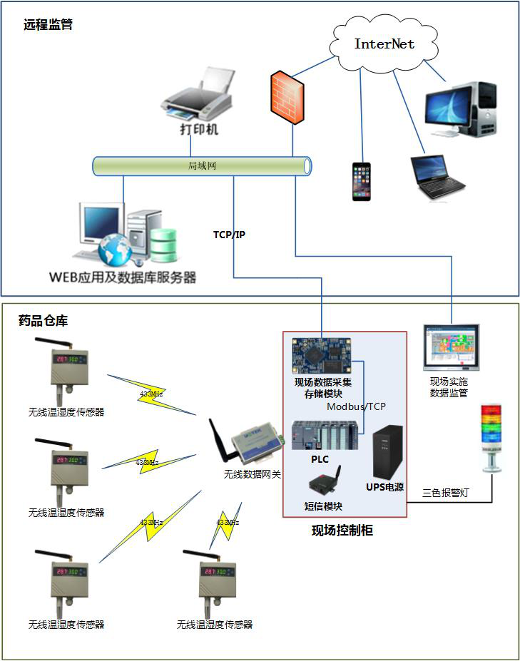 倉儲溫濕度監測系統遠程監管架構 倉儲溫濕度監測系統遠程監管架構